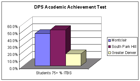 dps test