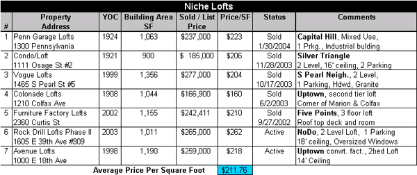niche lofts